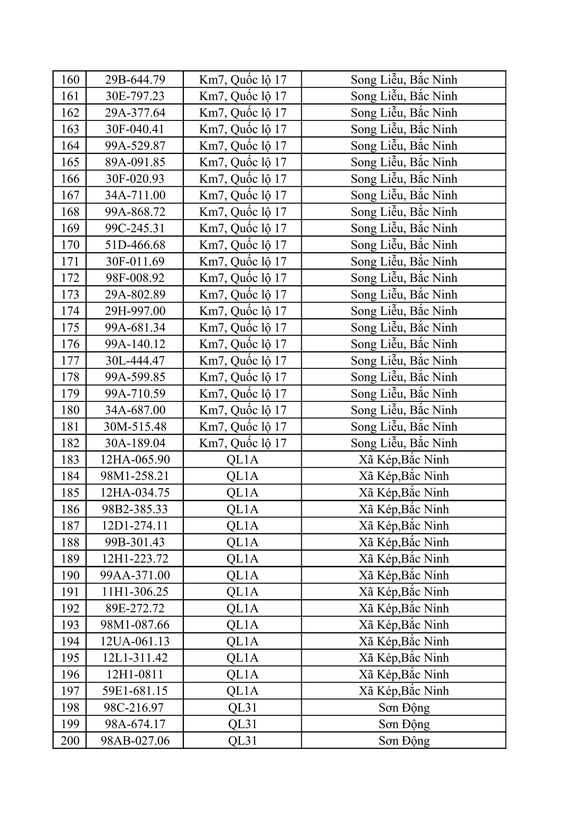 611 chủ xe m&aacute;y, &ocirc; t&ocirc; c&oacute; biển số sau nhanh ch&oacute;ng nộp phạt nguội theo Nghị định 168- Ảnh 5.