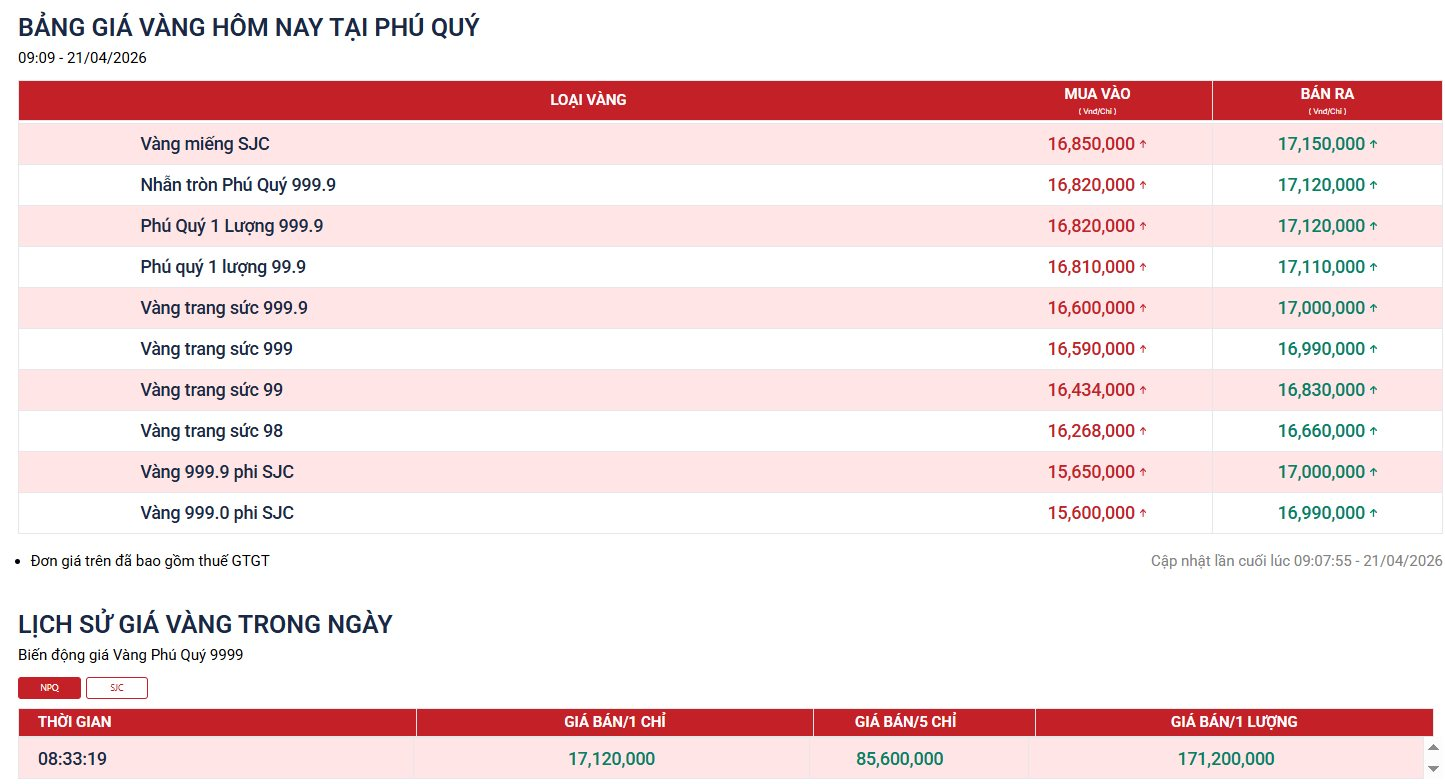 SJC v&agrave; v&agrave;ng nhẫn đồng loạt "lấy lại những g&igrave; đ&atilde; mất"!- Ảnh 2.
