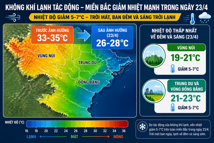 Dự b&aacute;o thời tiết 23/4: Miền Bắc mưa d&ocirc;ng diện rộng, nguy cơ lốc, s&eacute;t v&agrave; mưa đ&aacute;- Ảnh 2.