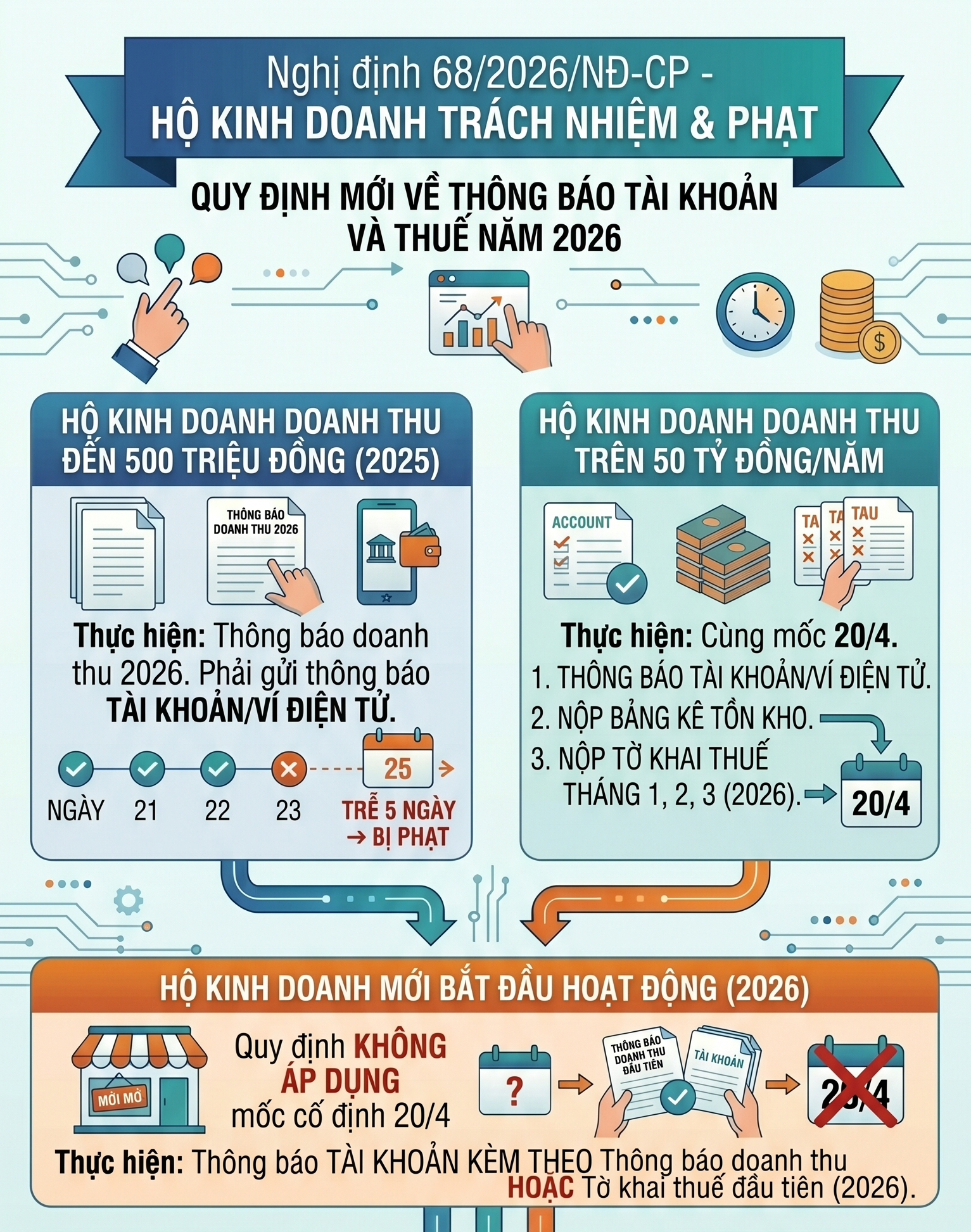 Mức phạt khi kh&ocirc;ng khai b&aacute;o t&agrave;i khoản, v&iacute; điện tử mới nhất 2026, tất cả người kinh doanh ch&uacute; &yacute;- Ảnh 1.