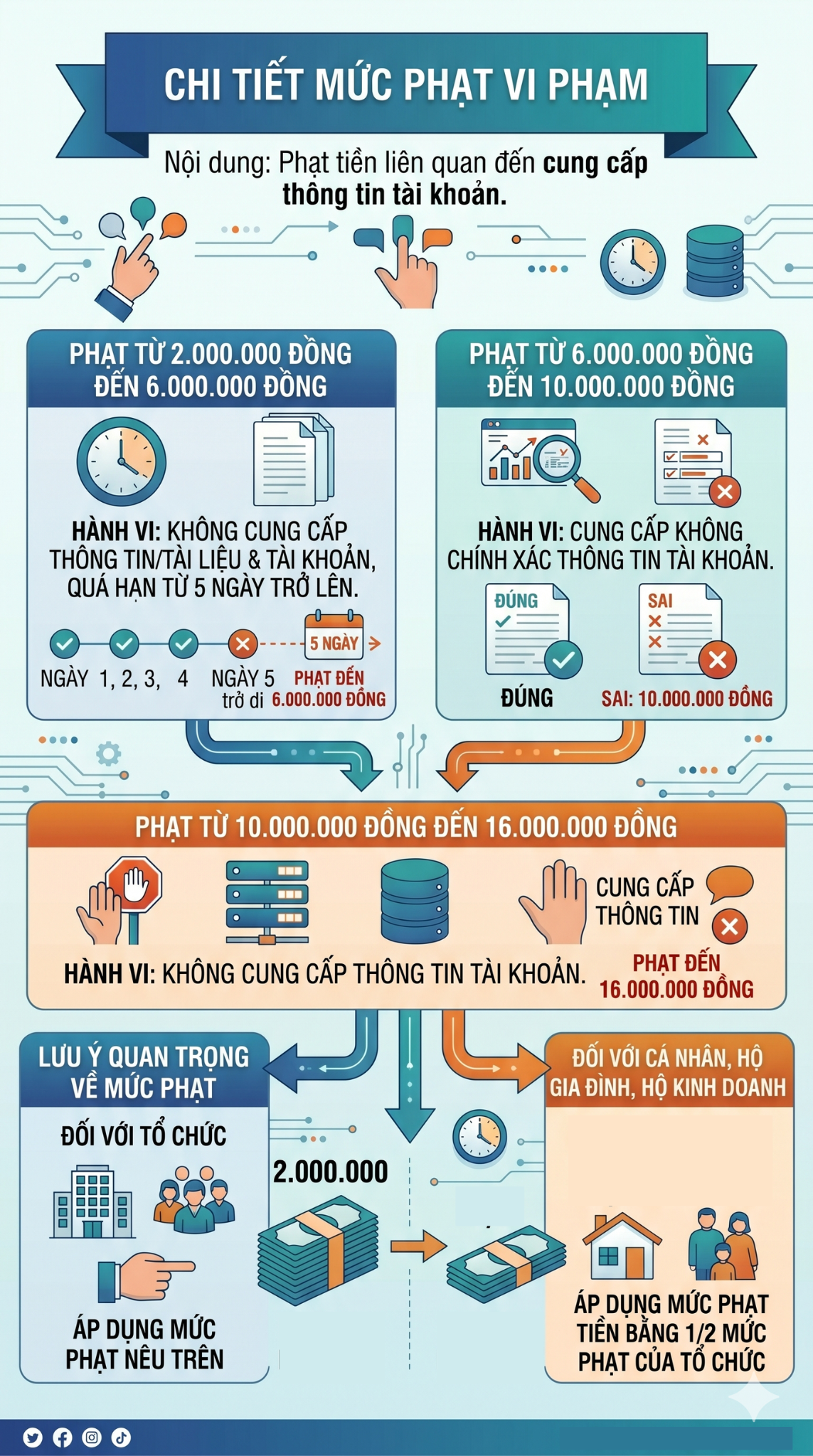 Mức phạt khi kh&ocirc;ng khai b&aacute;o t&agrave;i khoản, v&iacute; điện tử mới nhất 2026, tất cả người kinh doanh ch&uacute; &yacute;- Ảnh 2.
