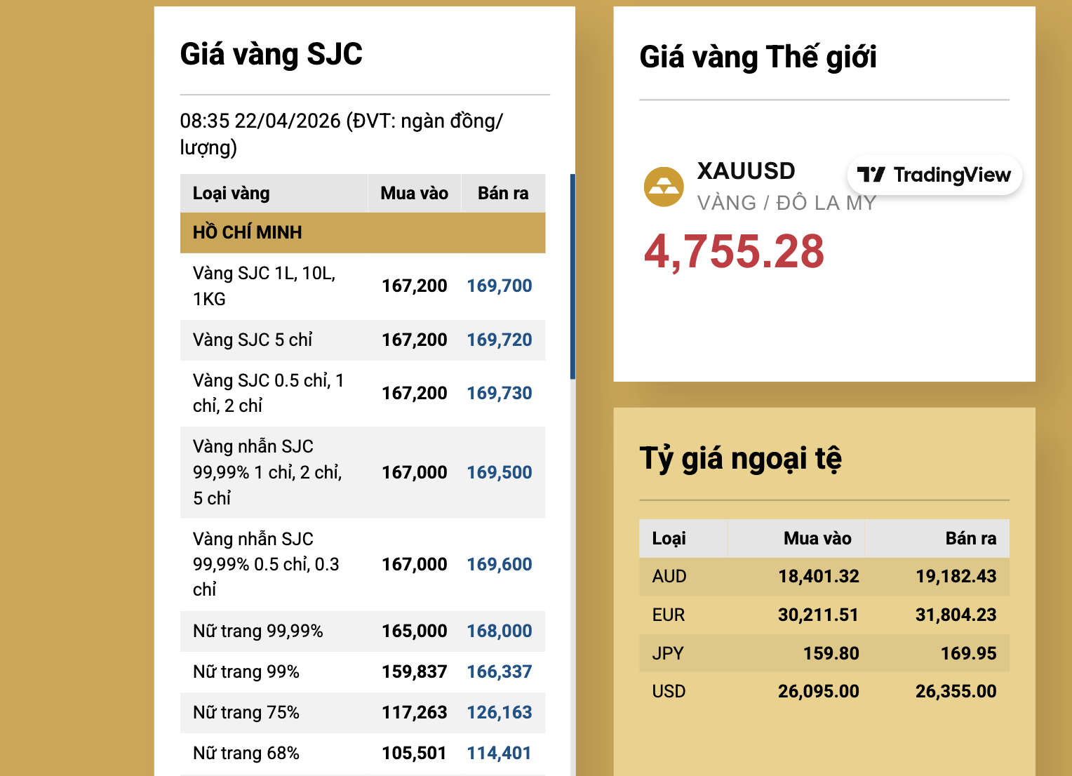 S&aacute;ng 22-4, gi&aacute; v&agrave;ng thủng mốc 170 triệu đồng/lượng- Ảnh 2.