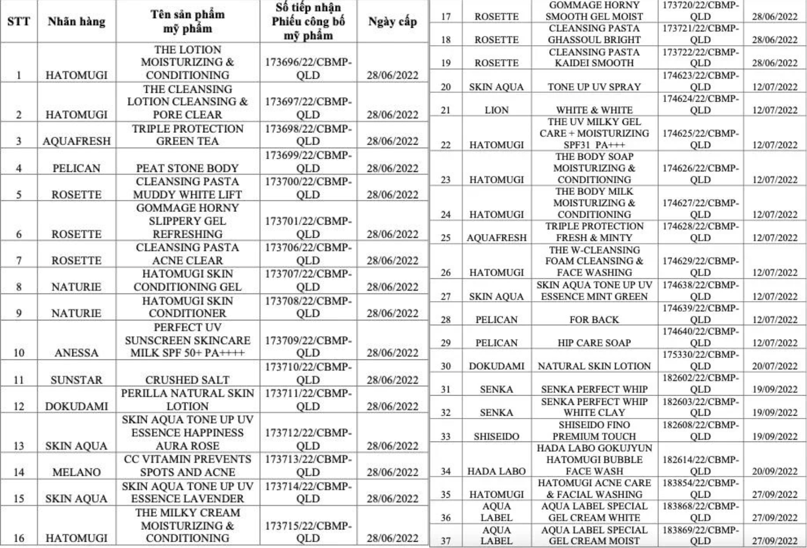 Vụ loạt kem chống nắng quen mặt bị Bộ Y Tế thu hồi: Anessa, Sunplay, Senka... th&ocirc;ng b&aacute;o khẩn - Ảnh 1.