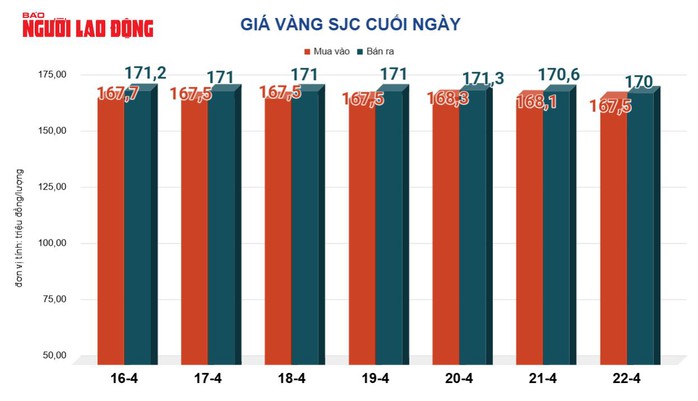 Gi&aacute; v&agrave;ng h&ocirc;m nay, 23-4: Tiếp tục sụt giảm- Ảnh 2.