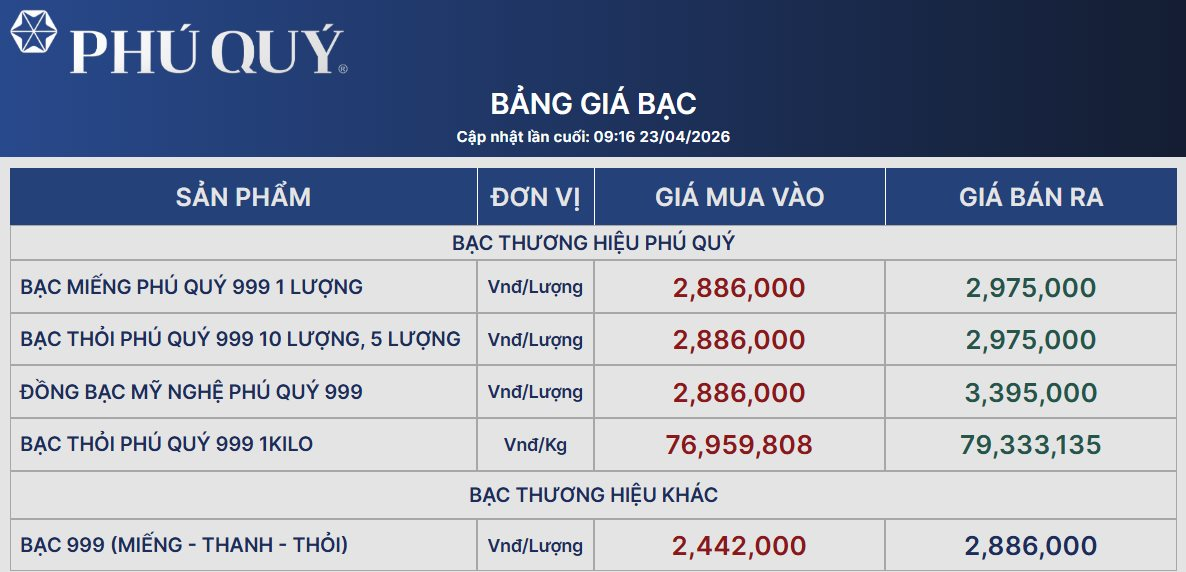 Gi&aacute; bạc lại mất mốc 80 triệu đồng/kg- Ảnh 2.