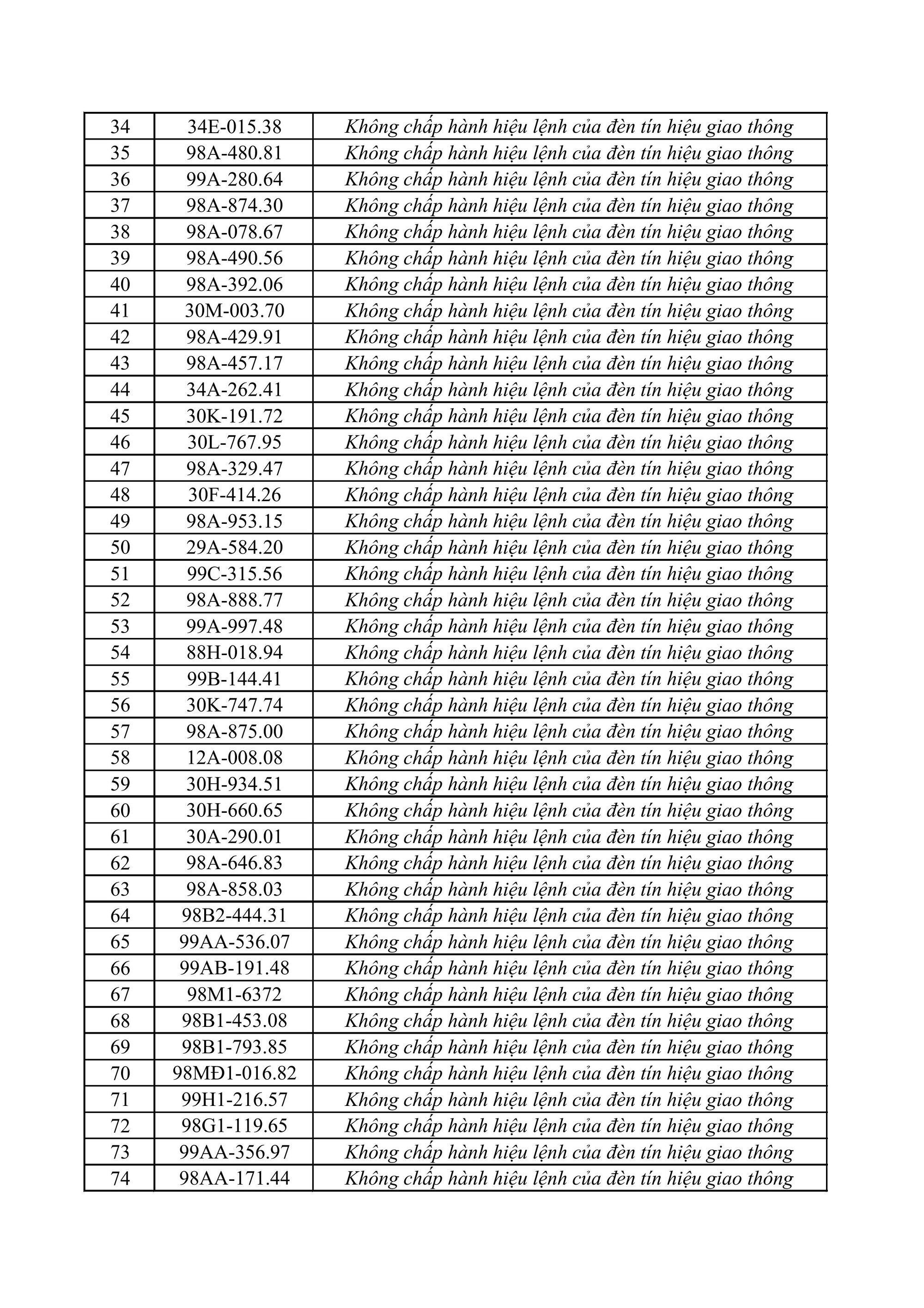 301 chủ xe m&aacute;y, &ocirc; t&ocirc; c&oacute; biển số sau nhanh ch&oacute;ng nộp phạt nguội theo Nghị định 168- Ảnh 2.