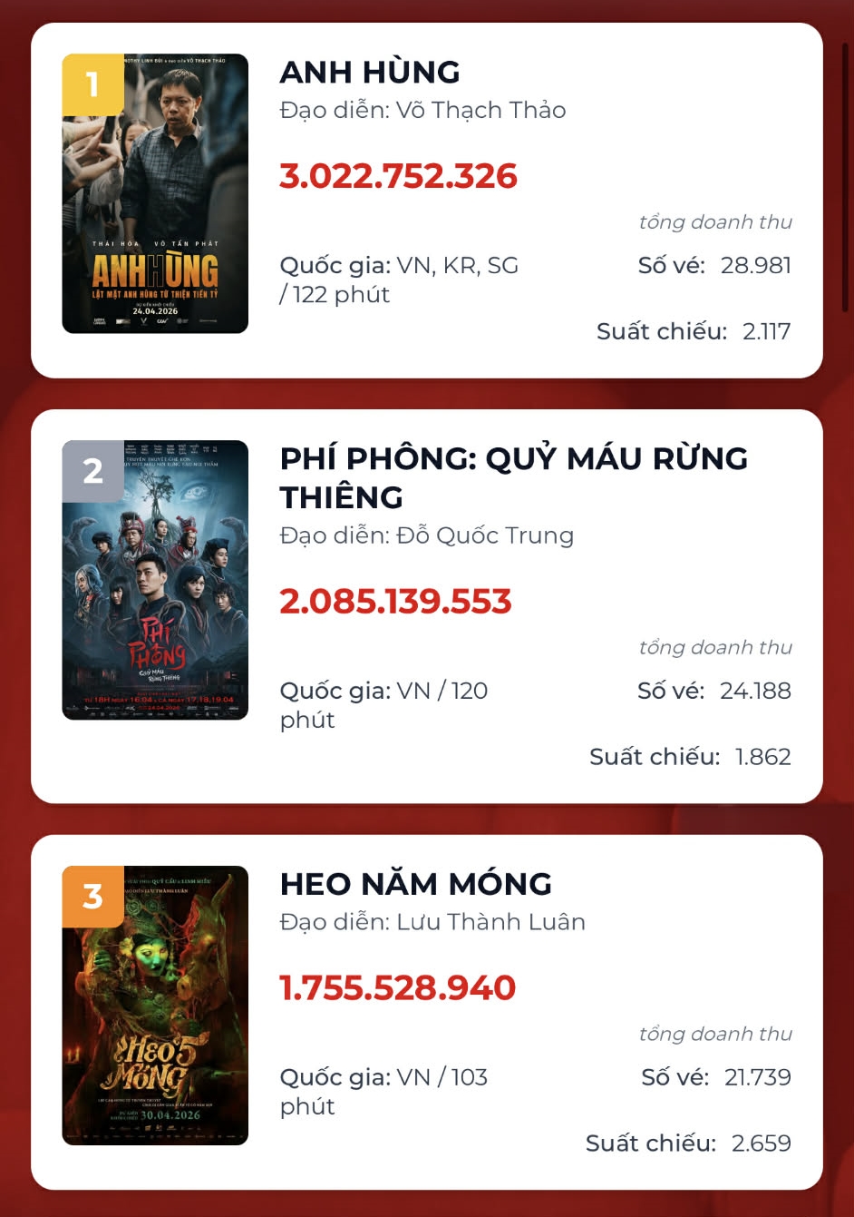 Kh&ocirc;ng thể tin Th&aacute;i Ho&agrave; lội ngược d&ograve;ng chiếm top 1 ph&ograve;ng v&eacute;, đường đua phim Việt hỗn loạn nhất lịch sử sẽ ra sao?- Ảnh 2.