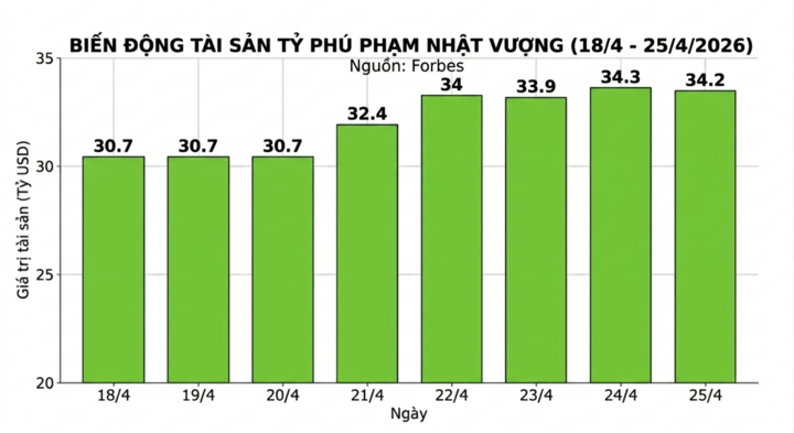 Sau 1 tuần, &ocirc;ng Phạm Nhật Vượng th&ecirc;m 3,5 tỷ USD, tăng 9 bậc trong bảng xếp hạng- Ảnh 2.