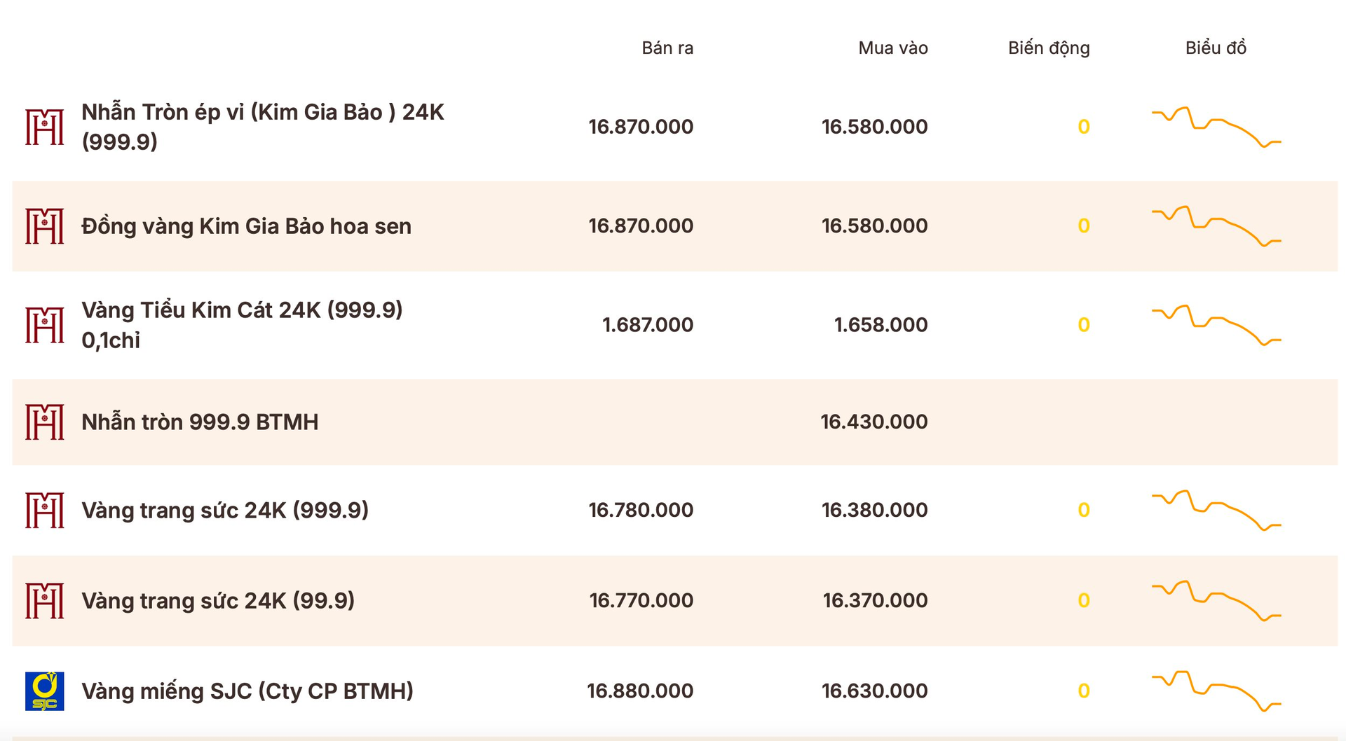 Gi&aacute; v&agrave;ng tuần qua (20/4 - 26/4): V&agrave;ng miếng, v&agrave;ng nhẫn đồng loạt giảm, mất tới 2,5 triệu đồng/lượng- Ảnh 2.