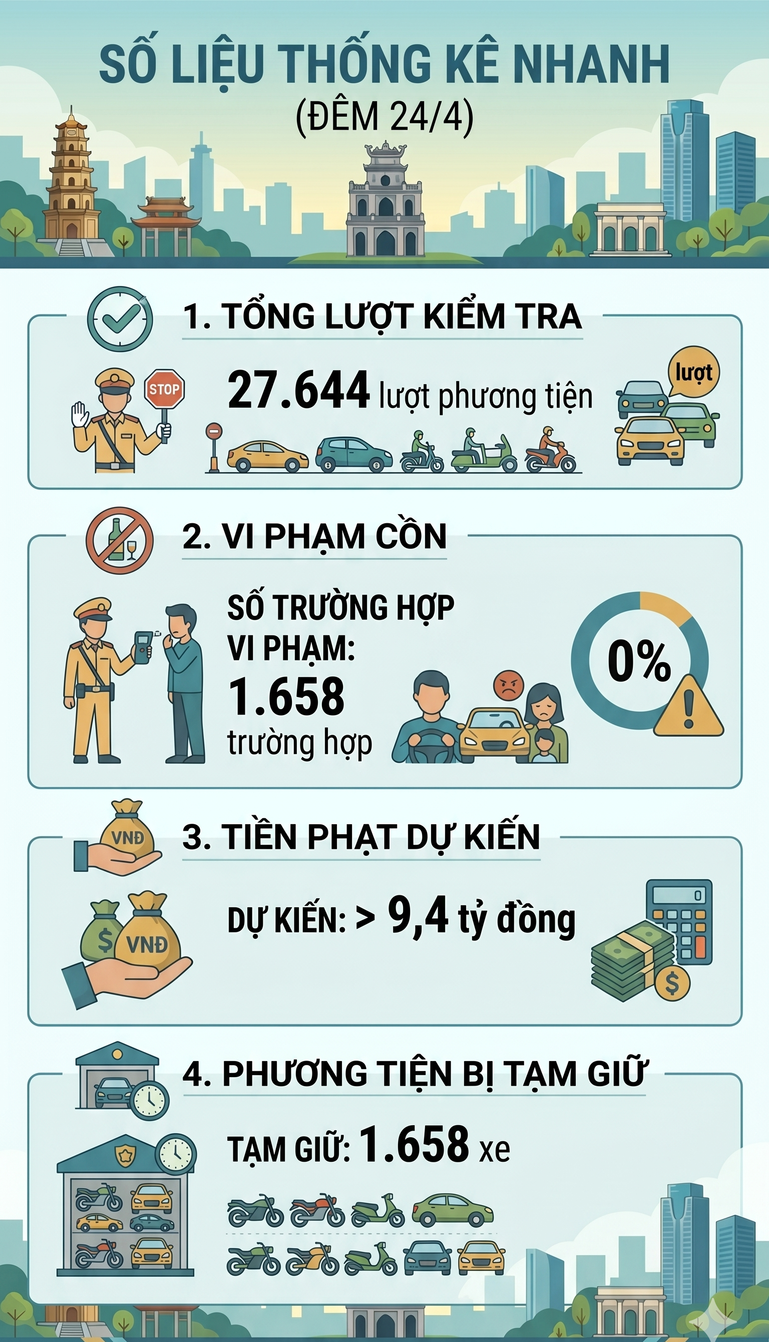 CSGT to&agrave;n quốc đồng loạt ra qu&acirc;n xử l&yacute; lỗi vi phạm giao th&ocirc;ng n&agrave;y: 1.658 t&agrave;i xế đ&atilde; bị xử l&yacute; trong 5 tiếng- Ảnh 2.
