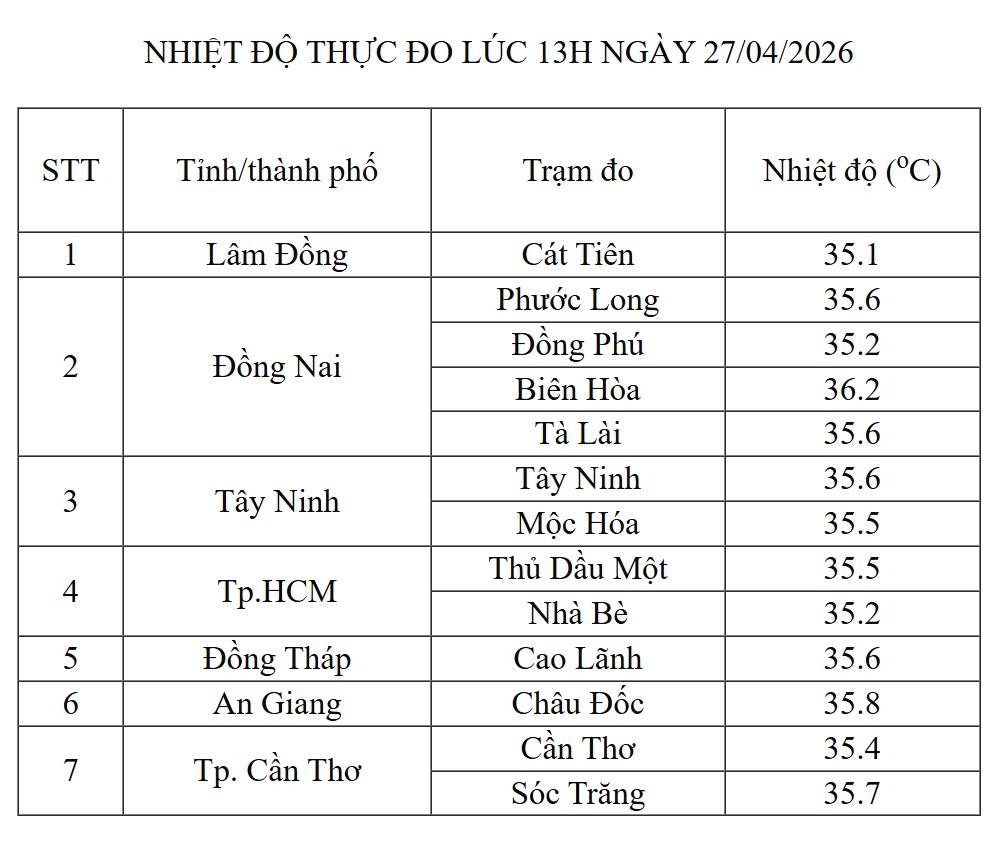 Nắng n&oacute;ng tại Nam Bộ k&eacute;o d&agrave;i đến bao giờ?- Ảnh 1.