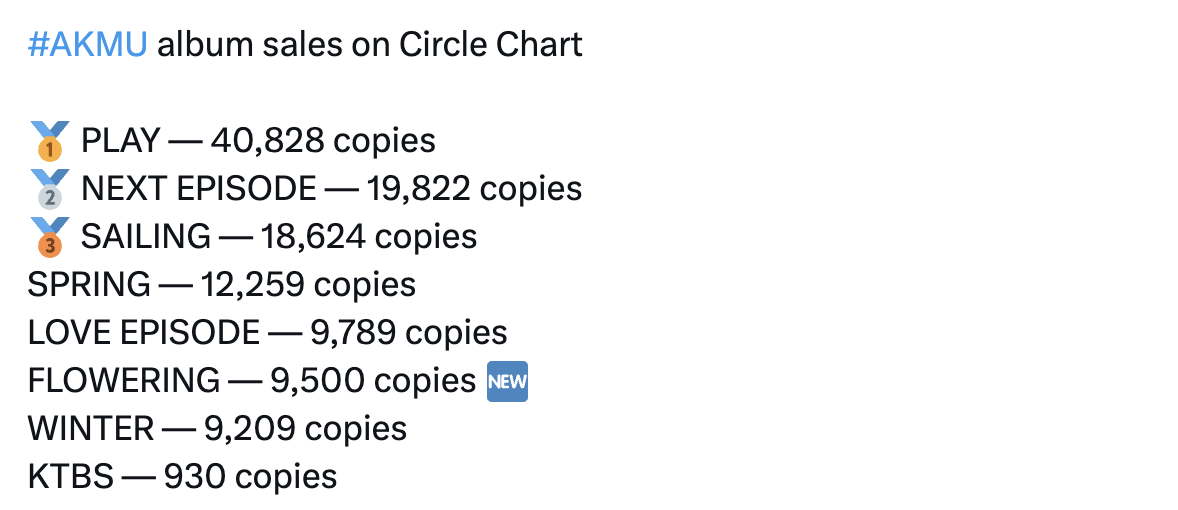 Nữ ca sĩ &ldquo;lột x&aacute;c&rdquo; hậu giảm 30kg, hễ ra nhạc l&agrave; nắm trọn top 1 cả nước- Ảnh 9.