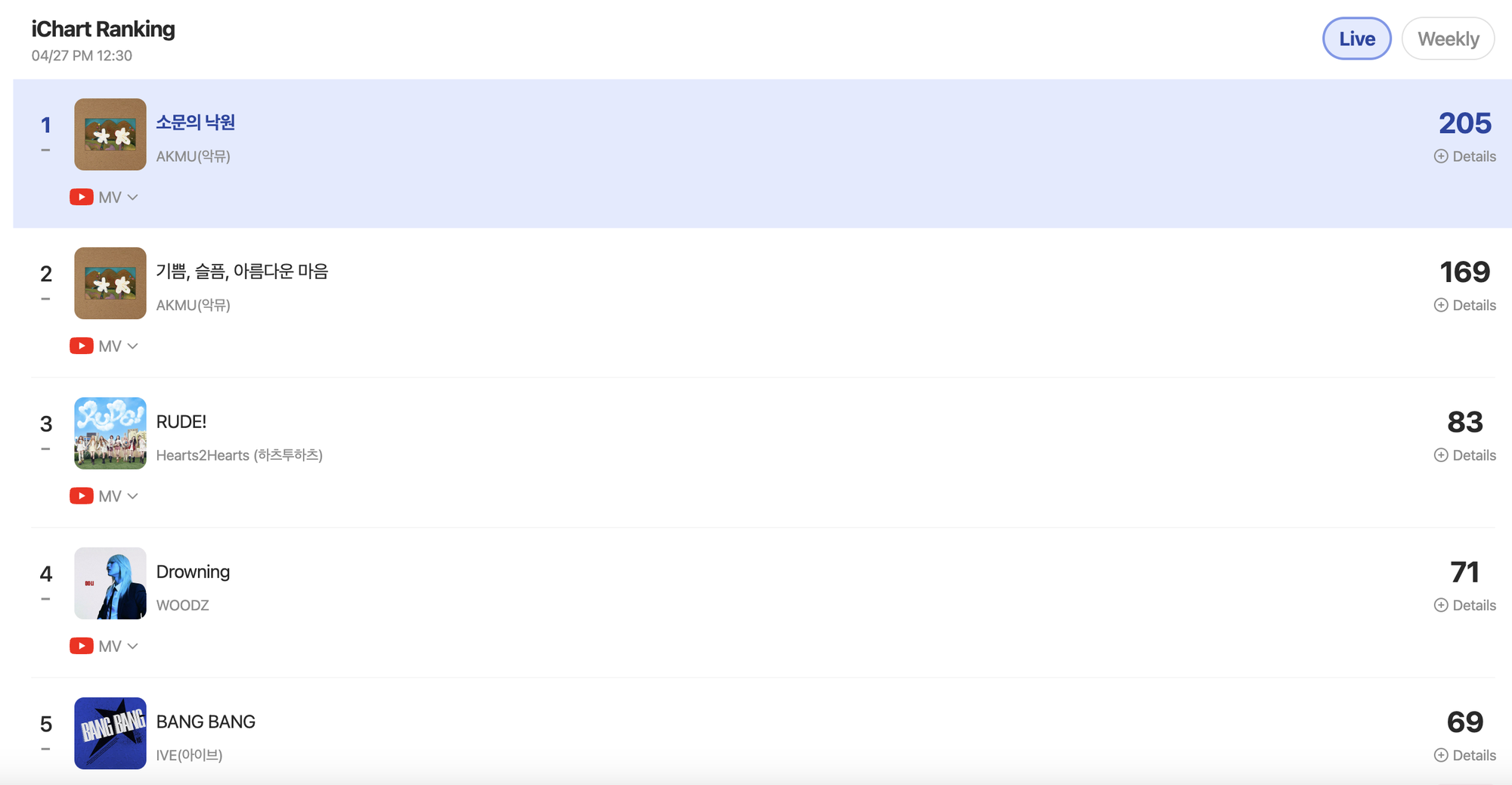 Nữ ca sĩ &ldquo;lột x&aacute;c&rdquo; hậu giảm 30kg, hễ ra nhạc l&agrave; nắm trọn top 1 cả nước- Ảnh 8.