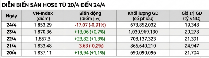 Chứng kho&aacute;n chỉ giao dịch 2 phi&ecirc;n trong tuần n&agrave;y, nh&agrave; đầu tư n&ecirc;n l&agrave;m g&igrave;?- Ảnh 2.
