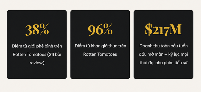 Kinh doanh tr&ecirc;n nỗi nhớ: V&igrave; sao phim về Michael Jackson c&agrave;ng bị giới ph&ecirc; b&igrave;nh ghẻ lạnh, c&agrave;ng hốt bạc tỷ?- Ảnh 1.