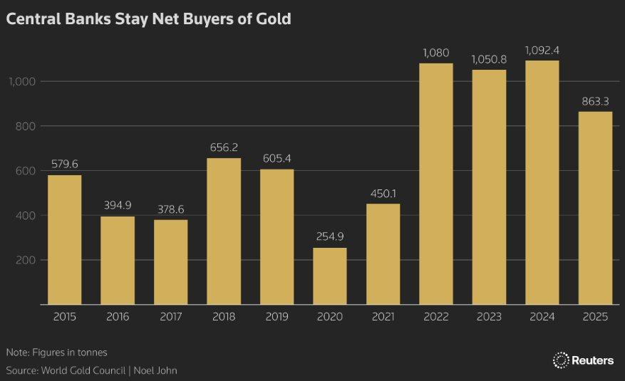 Gi&aacute; v&agrave;ng sẽ đi đ&acirc;u về đ&acirc;u?: 31 chuy&ecirc;n gia đồng loạt dự đo&aacute;n con số cao nhất 14 năm khảo s&aacute;t- Ảnh 3.