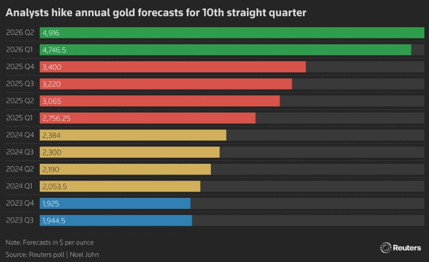 Gi&aacute; v&agrave;ng sẽ đi đ&acirc;u về đ&acirc;u?: 31 chuy&ecirc;n gia đồng loạt dự đo&aacute;n con số cao nhất 14 năm khảo s&aacute;t- Ảnh 2.