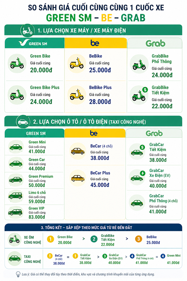1 cuốc xe đặt tr&ecirc;n cả Be, Grab v&agrave; Green SM: App n&agrave;o rẻ nhất?- Ảnh 10.