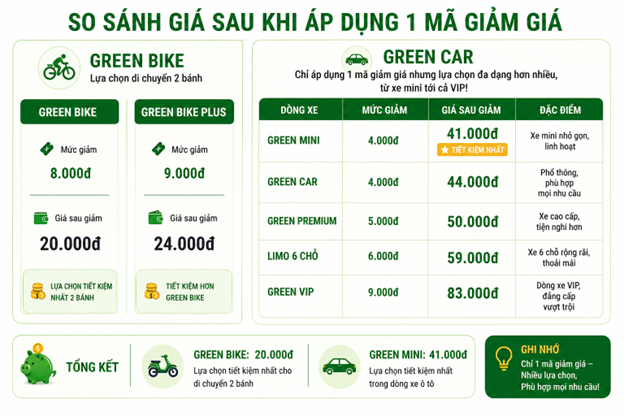 1 cuốc xe đặt tr&ecirc;n cả Be, Grab v&agrave; Green SM: App n&agrave;o rẻ nhất?- Ảnh 3.