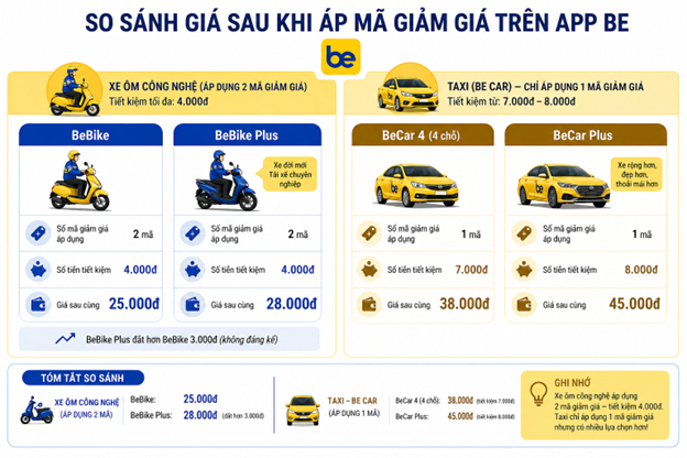 1 cuốc xe đặt tr&ecirc;n cả Be, Grab v&agrave; Green SM: App n&agrave;o rẻ nhất?- Ảnh 6.