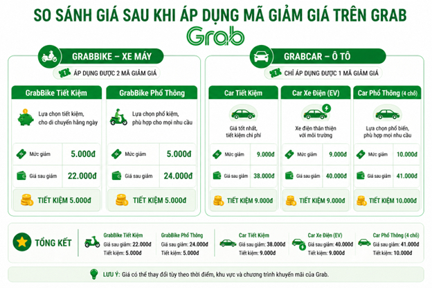 1 cuốc xe đặt tr&ecirc;n cả Be, Grab v&agrave; Green SM: App n&agrave;o rẻ nhất?- Ảnh 9.