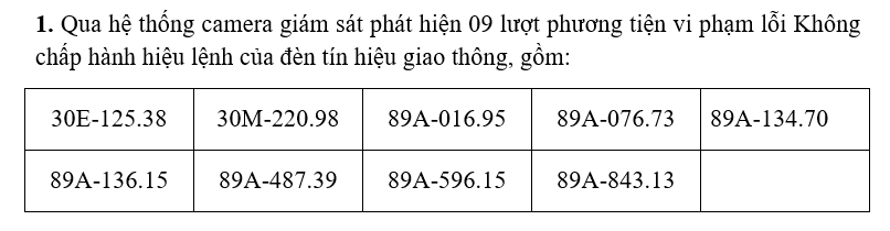 143 chủ xe m&aacute;y, &ocirc; t&ocirc; mang biển kiểm so&aacute;t sau khẩn trương nộp phạt nguội theo nghị định 168- Ảnh 1.