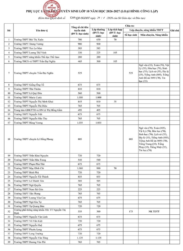 TP.HCM c&ocirc;ng bố chỉ ti&ecirc;u v&agrave;o lớp 10 c&ocirc;ng lập năm học 2026-2027- Ảnh 1.
