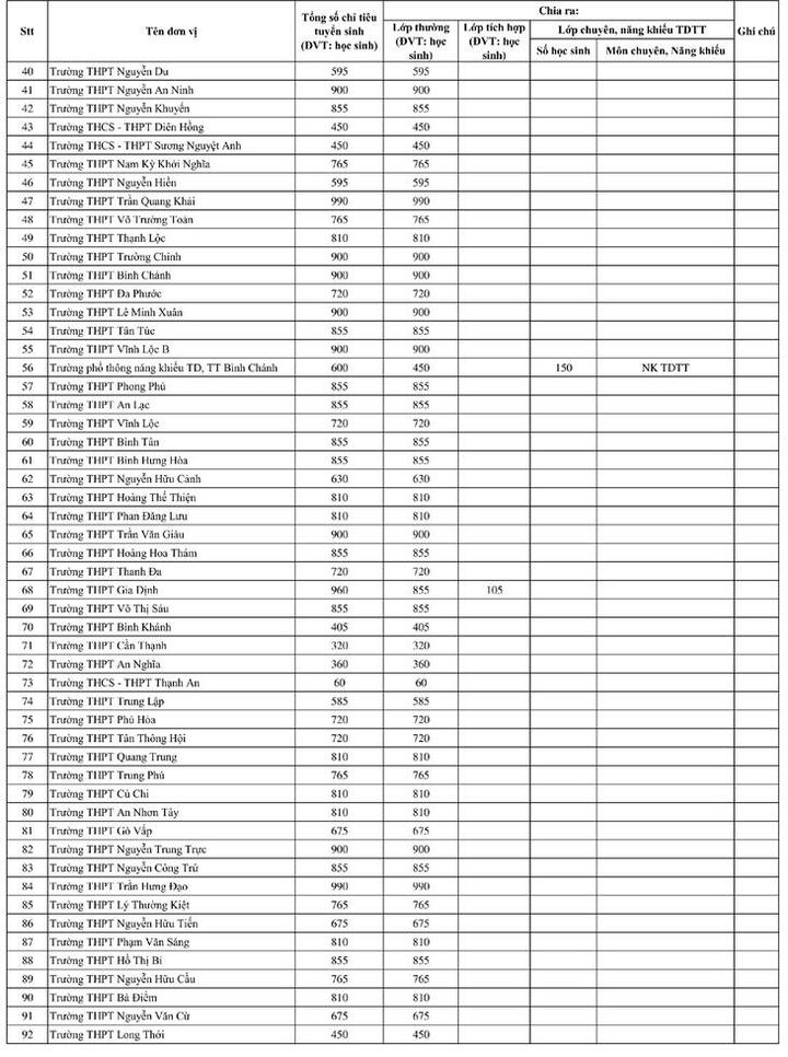 TP.HCM c&ocirc;ng bố chỉ ti&ecirc;u v&agrave;o lớp 10 c&ocirc;ng lập năm học 2026-2027- Ảnh 2.