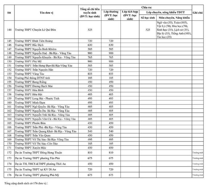 TP.HCM c&ocirc;ng bố chỉ ti&ecirc;u v&agrave;o lớp 10 c&ocirc;ng lập năm học 2026-2027- Ảnh 4.