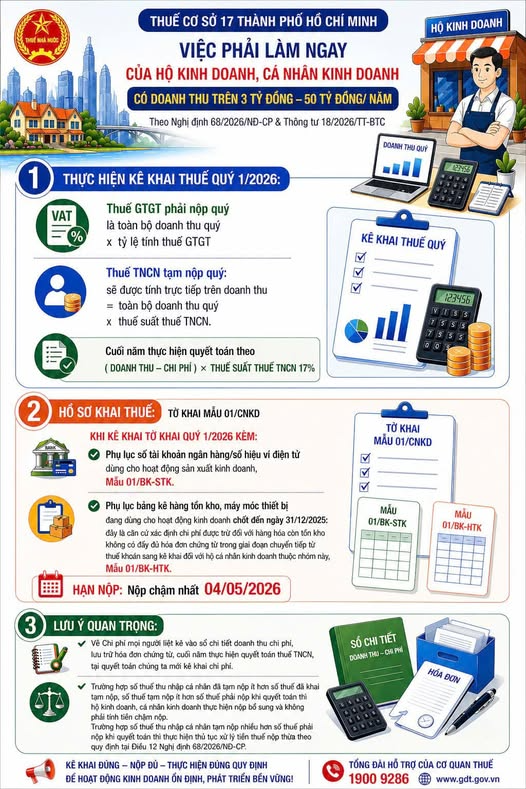 Cơ quan thuế th&ocirc;ng b&aacute;o: Tất cả hộ, c&aacute; nh&acirc;n kinh doanh doanh thu 3&ndash;50 tỷ đồng/năm phải l&agrave;m ngay việc n&agrave;y - Ảnh 1.
