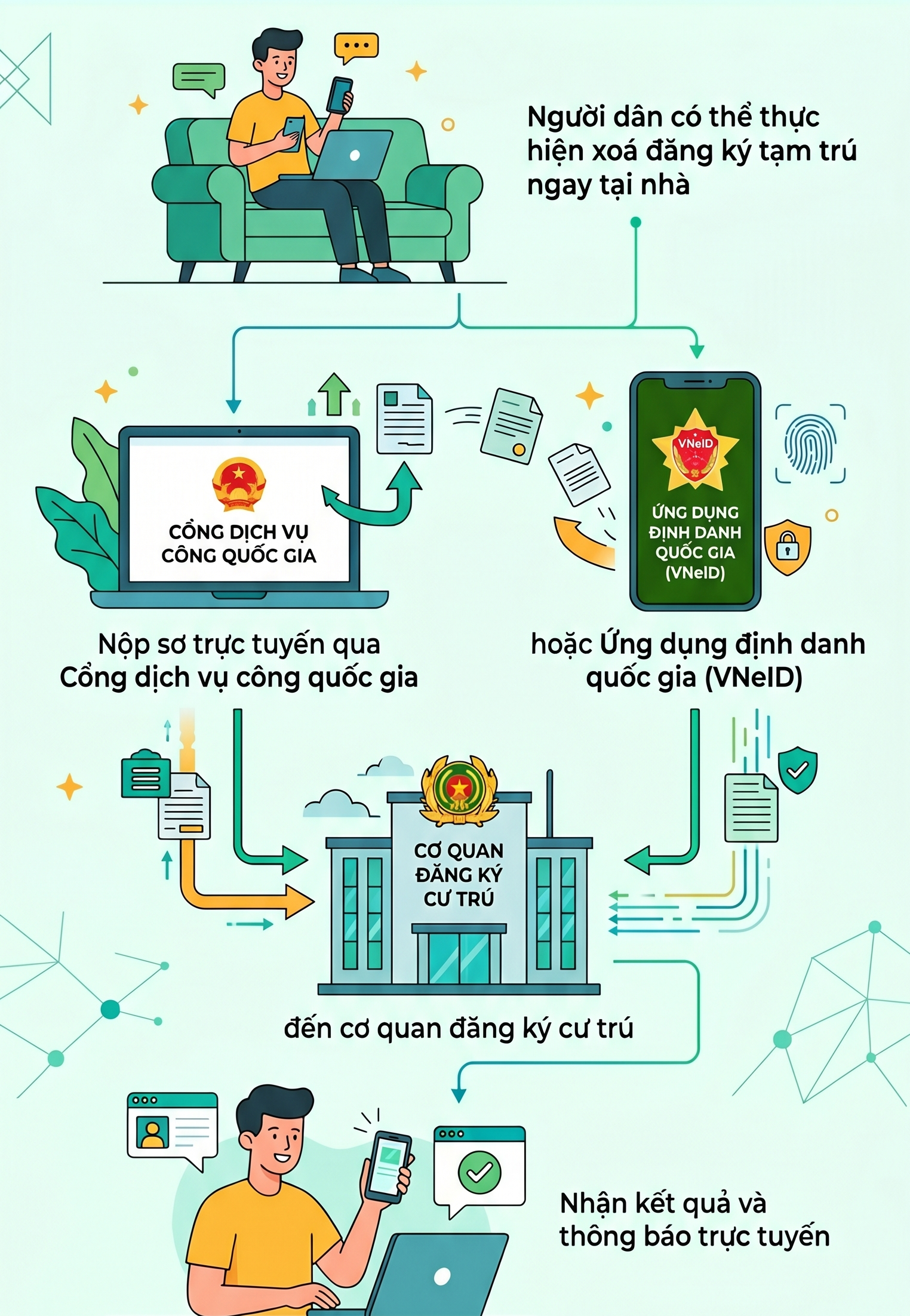 Quy định mới nhất li&ecirc;n quan đến x&oacute;a đăng k&yacute; tạm tr&uacute; - Ảnh 1.