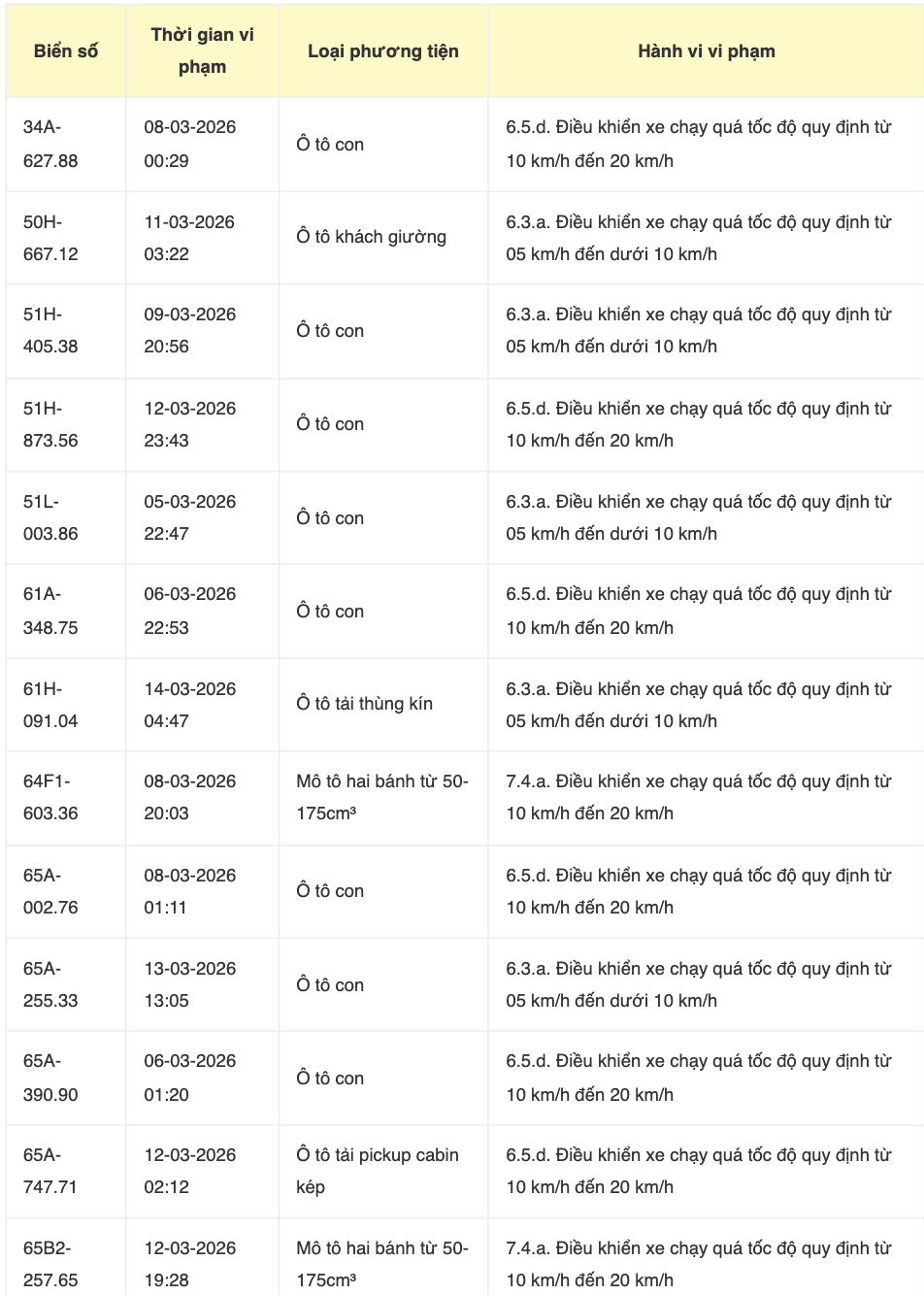 CSGT ĐỀ NGHỊ: 804 chủ xe c&oacute; biển số sau khẩn trương nộp phạt nguội theo Nghị Định 168- Ảnh 1.