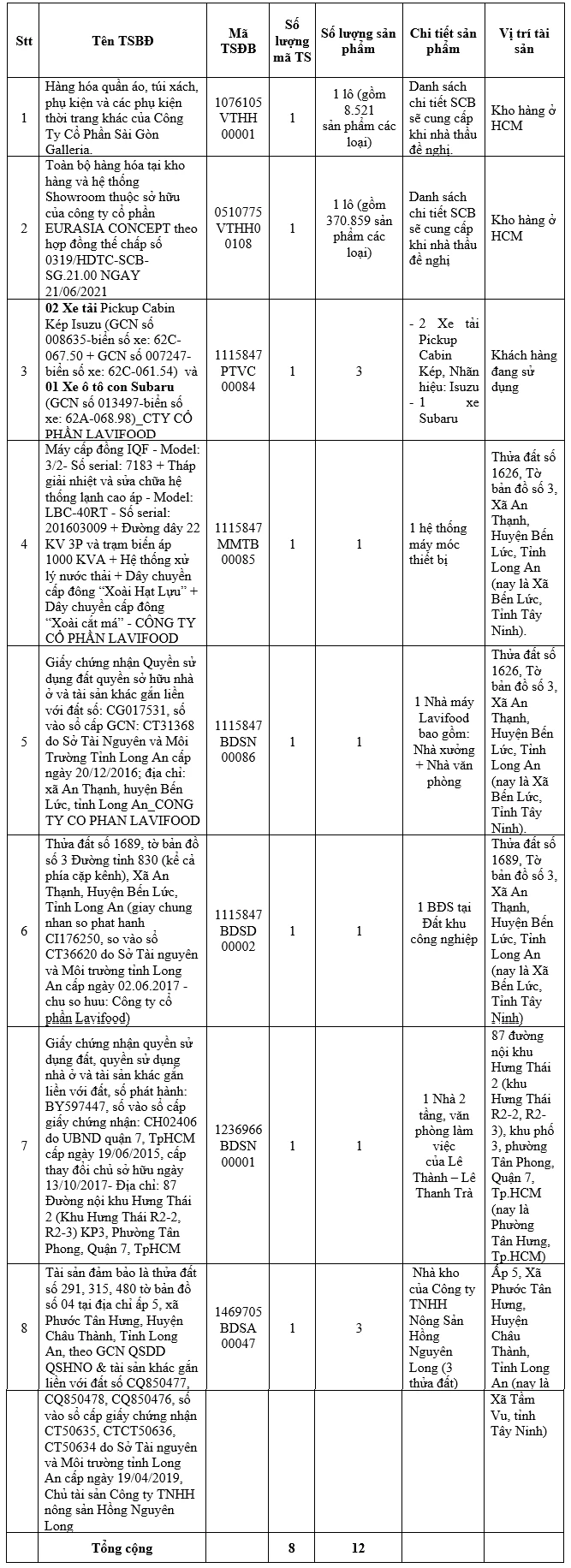 8 t&agrave;i sản của b&agrave; Trương Mỹ Lan m&agrave; Ng&acirc;n h&agrave;ng SCB đấu gi&aacute; l&agrave; g&igrave;?- Ảnh 1.