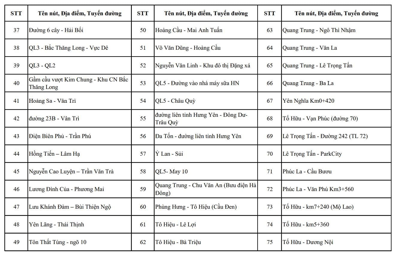 CH&Iacute;NH THỨC: C&ocirc;ng bố vị tr&iacute; lắp đặt camera AI tại H&agrave; Nội, dự kiến đưa v&agrave;o sử dụng 2.460 camera trong th&aacute;ng 7/2026- Ảnh 2.