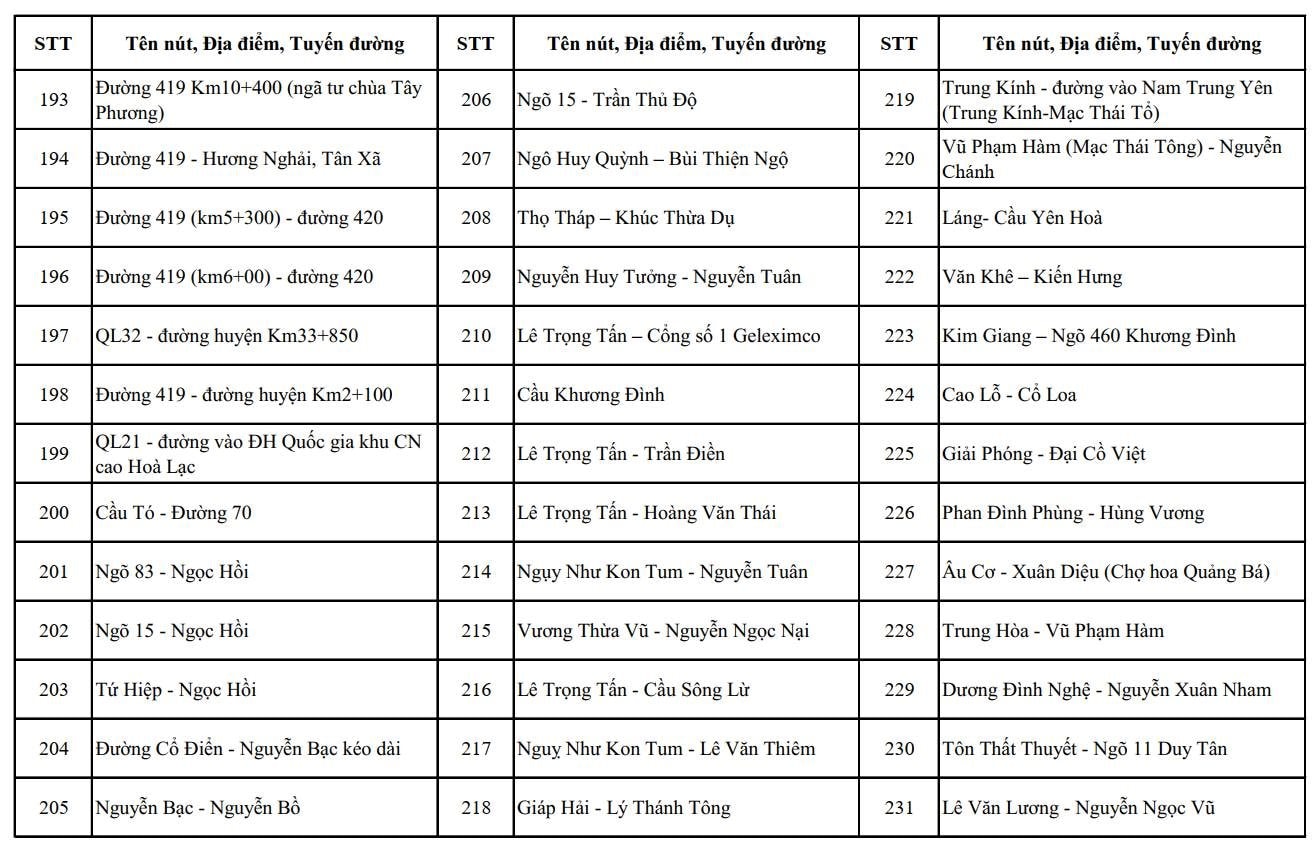 CH&Iacute;NH THỨC: C&ocirc;ng bố vị tr&iacute; lắp đặt camera AI tại H&agrave; Nội, dự kiến đưa v&agrave;o sử dụng 2.460 camera trong th&aacute;ng 7/2026- Ảnh 6.