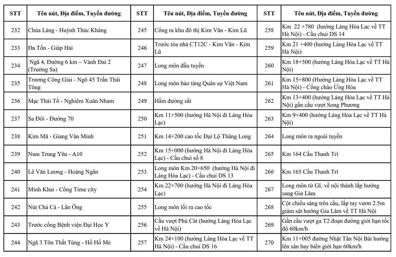 CH&Iacute;NH THỨC: C&ocirc;ng bố vị tr&iacute; lắp đặt camera AI tại H&agrave; Nội, dự kiến đưa v&agrave;o sử dụng 2.460 camera trong th&aacute;ng 7/2026- Ảnh 7.