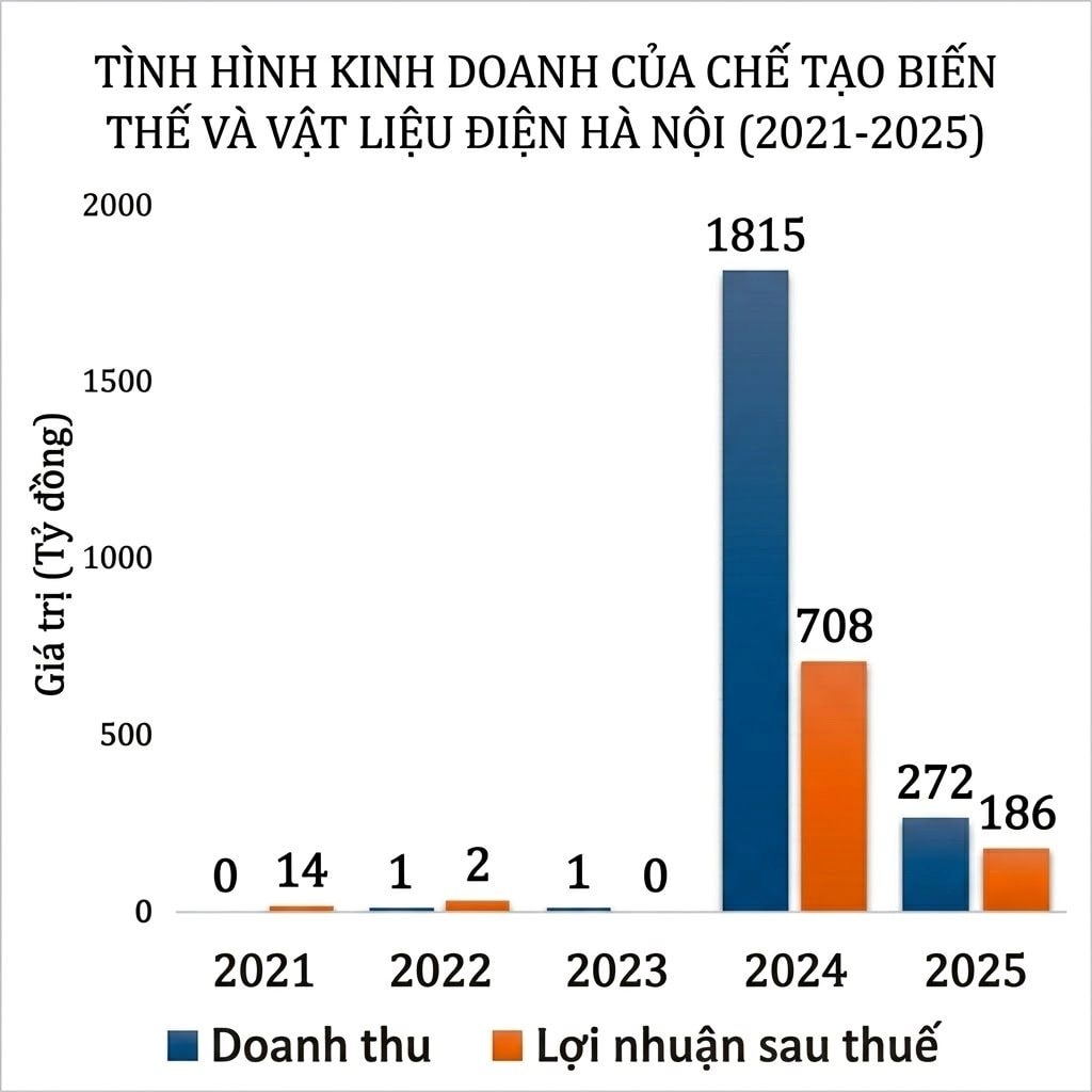 Doanh nghiệp c&oacute; 6 lao động tại H&agrave; Nội
b&aacute;o l&atilde;i đột biến gần 1.000 tỷ trong 2 năm qua- Ảnh 2.