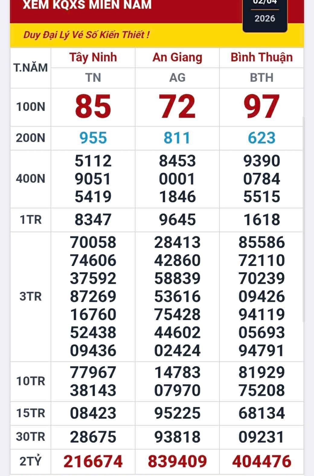 Giải độc đắc xổ số miền Nam tiếp tục g&acirc;y &ldquo;sốt&rdquo; tại T&acirc;y Ninh- Ảnh 1.