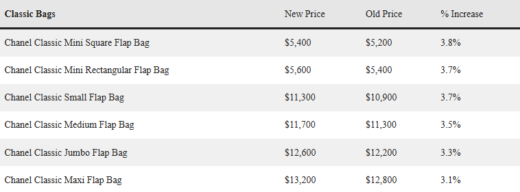 Chanel tiếp tục tăng gi&aacute;- Ảnh 3.