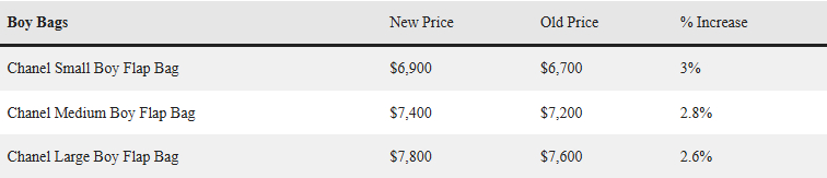 Chanel tiếp tục tăng gi&aacute;- Ảnh 4.