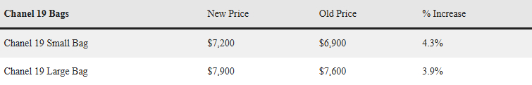 Chanel tiếp tục tăng gi&aacute;- Ảnh 5.