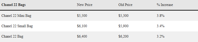 Chanel tiếp tục tăng gi&aacute;- Ảnh 6.