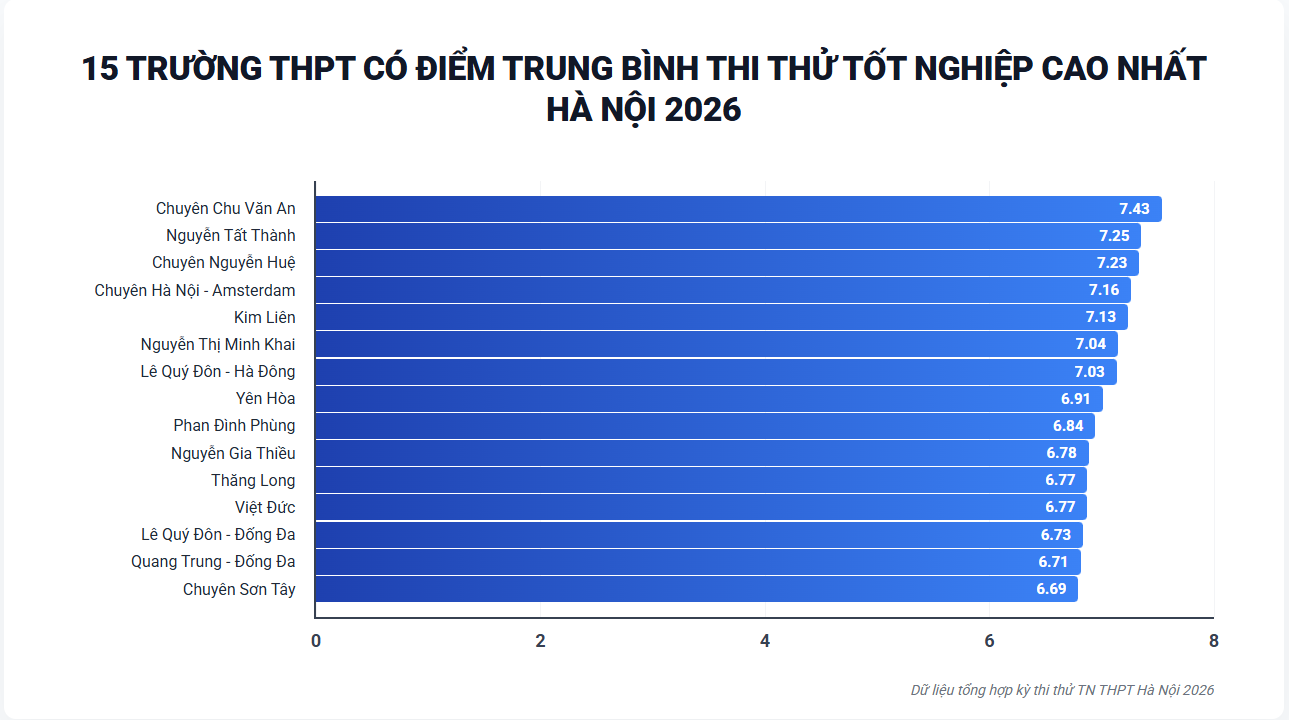 Đ&acirc;y l&agrave; ng&ocirc;i trường cấp 3 c&oacute; điểm thi thử tốt nghiệp THPT cao nhất H&agrave; Nội năm 2026- Ảnh 1.