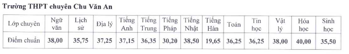 Đ&acirc;y l&agrave; ng&ocirc;i trường cấp 3 c&oacute; điểm thi thử tốt nghiệp THPT cao nhất H&agrave; Nội năm 2026- Ảnh 4.