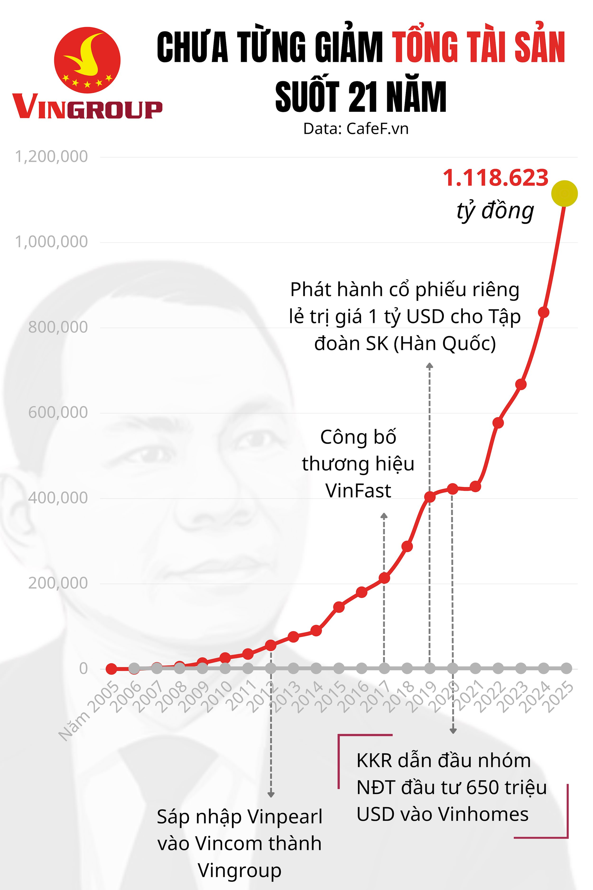 Tỷ ph&uacute; Phạm Nhật Vượng đ&atilde; duy tr&igrave; một điều suốt 21 năm- Ảnh 2.