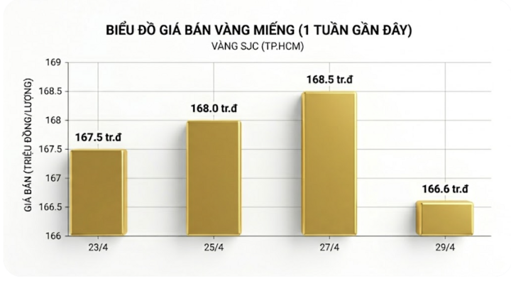 Gi&aacute; v&agrave;ng lao dốc, nhiều nh&agrave; đầu tư lỗ nặng- Ảnh 2.