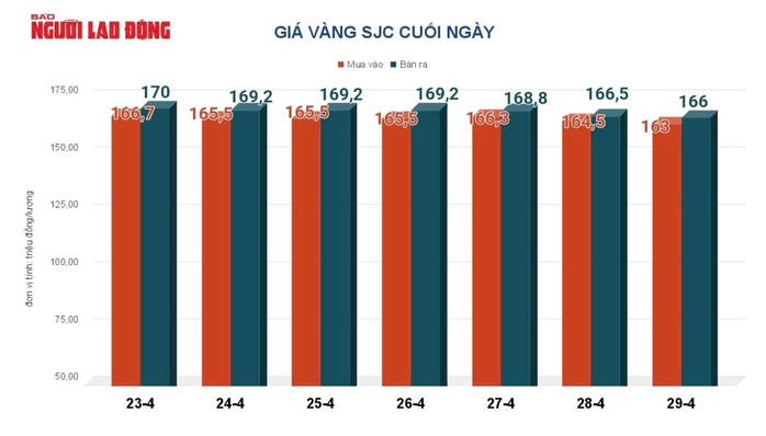 Gi&aacute; v&agrave;ng h&ocirc;m nay, 30-4: Tiếp tục giảm s&acirc;u- Ảnh 2.