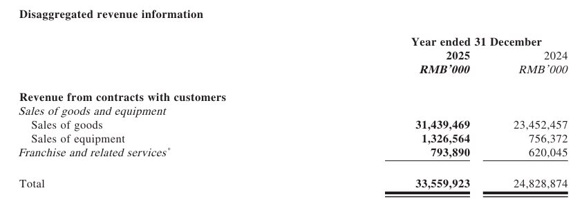 B&aacute;n kem v&agrave; tr&agrave; sữa si&ecirc;u rẻ, Mixue l&atilde;i hơn 22.000 tỷ đồng, thị trường Việt Nam sụt giảm sau "cuộc chiến" với c&aacute;c chủ cửa h&agrave;ng- Ảnh 2.