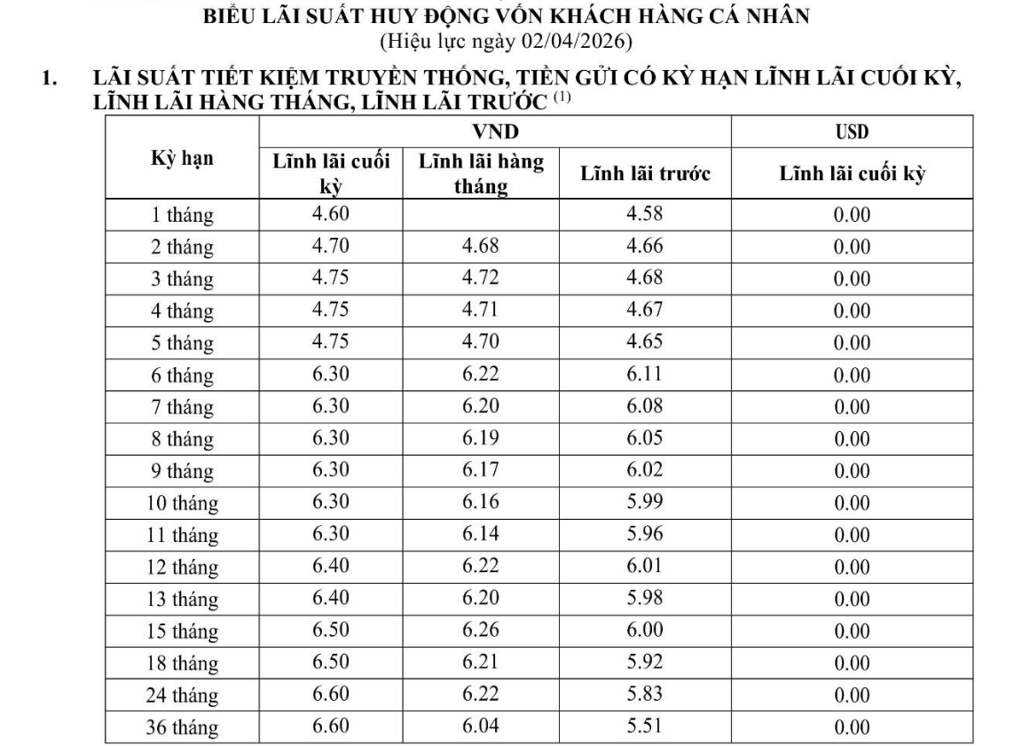 Ng&acirc;n h&agrave;ng đầu ti&ecirc;n tăng l&atilde;i suất tiết kiệm tr&ecirc;n to&agrave;n hệ thống trong th&aacute;ng 4/2026- Ảnh 3.