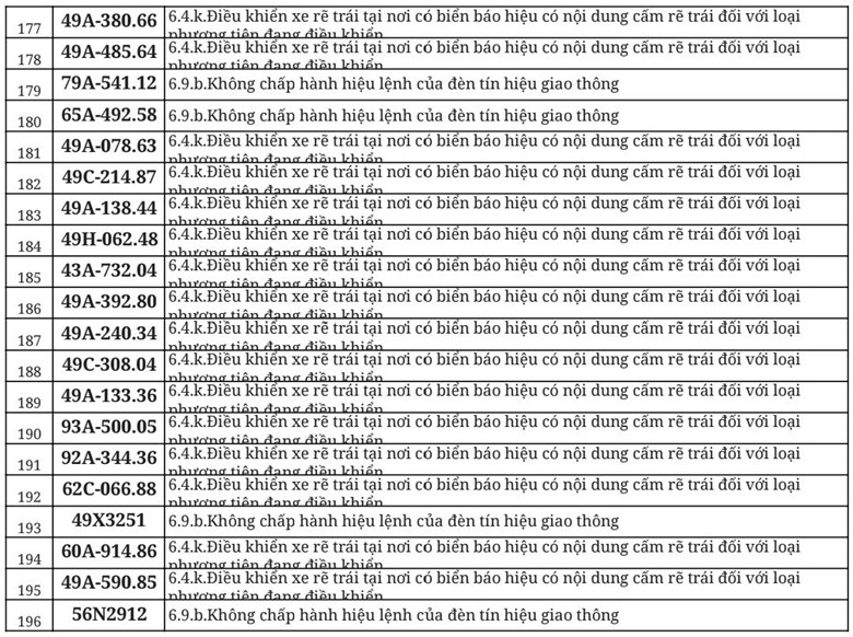 Hơn 700 chủ &ocirc; t&ocirc;, xe m&aacute;y trong danh s&aacute;ch dưới đ&acirc;y nhanh ch&oacute;ng nộp phạt nguội theo Nghị định 168- Ảnh 10.